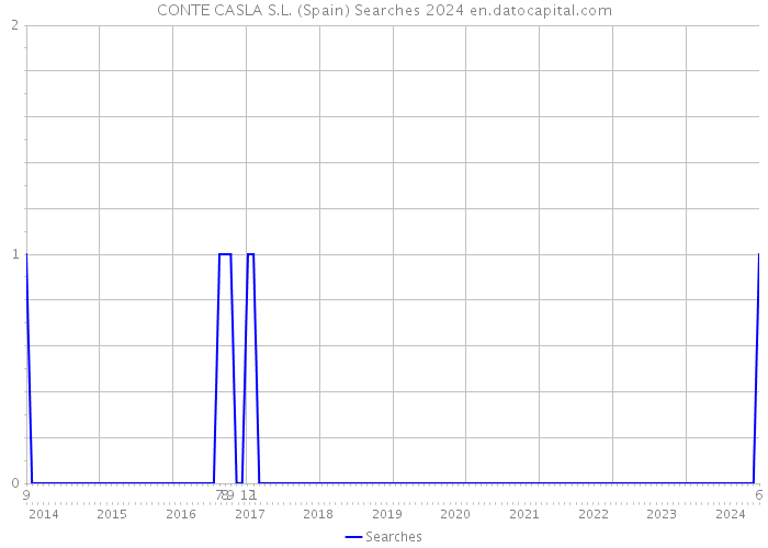 CONTE CASLA S.L. (Spain) Searches 2024 