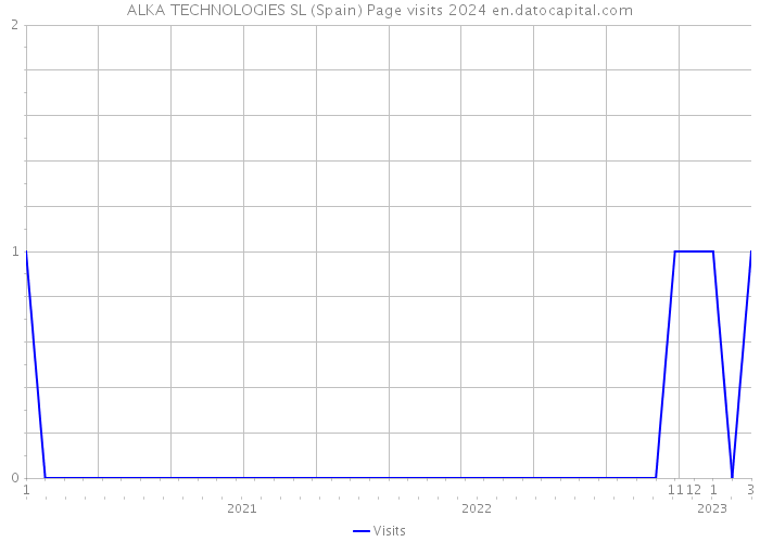 ALKA TECHNOLOGIES SL (Spain) Page visits 2024 