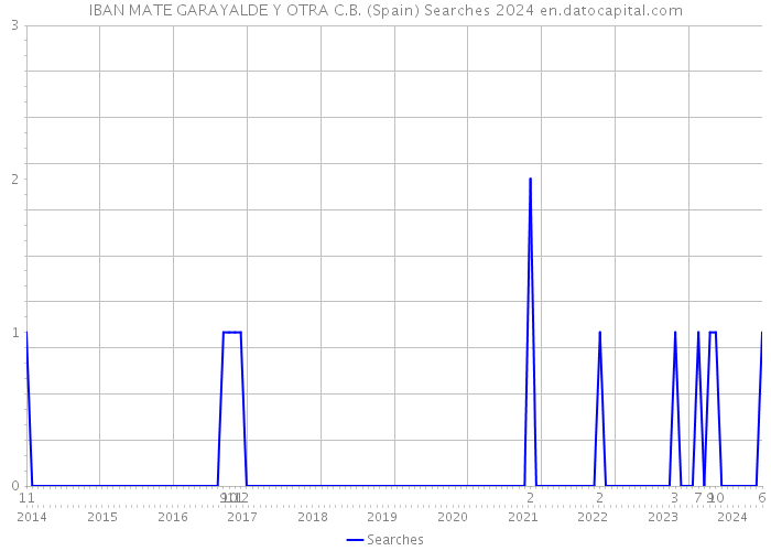 IBAN MATE GARAYALDE Y OTRA C.B. (Spain) Searches 2024 