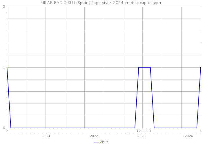 MILAR RADIO SLU (Spain) Page visits 2024 