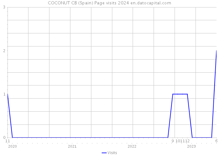COCONUT CB (Spain) Page visits 2024 