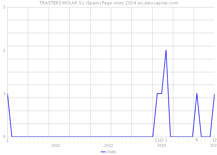 TRASTERS MOLAR S.L (Spain) Page visits 2024 