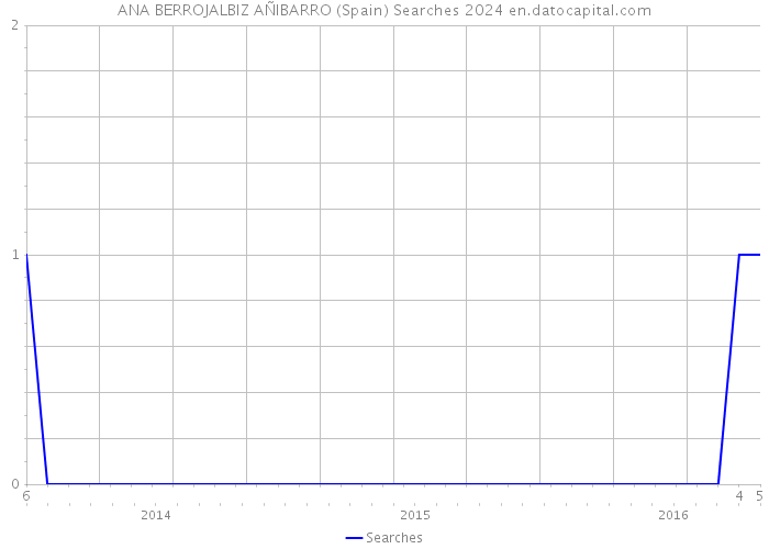 ANA BERROJALBIZ AÑIBARRO (Spain) Searches 2024 