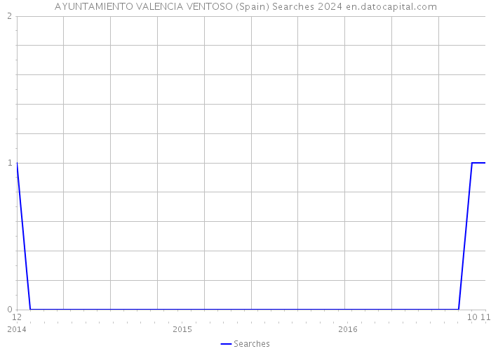 AYUNTAMIENTO VALENCIA VENTOSO (Spain) Searches 2024 