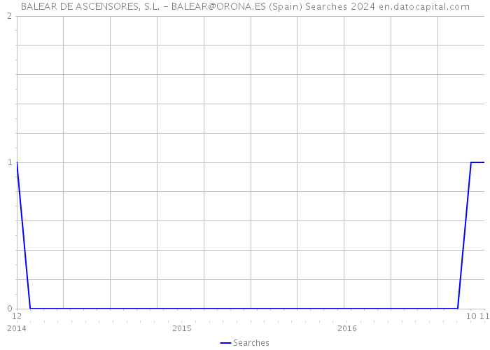 BALEAR DE ASCENSORES, S.L. - BALEAR@ORONA.ES (Spain) Searches 2024 