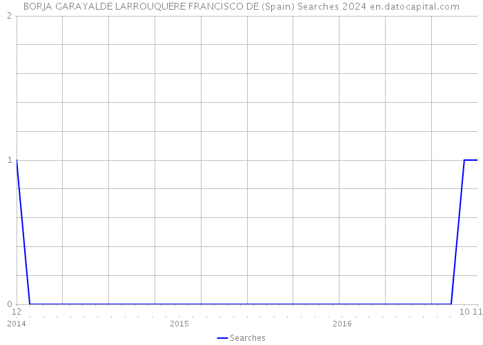BORJA GARAYALDE LARROUQUERE FRANCISCO DE (Spain) Searches 2024 