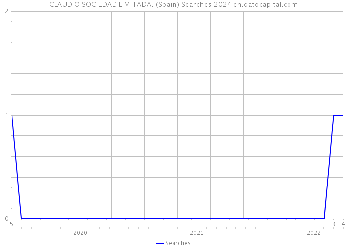 CLAUDIO SOCIEDAD LIMITADA. (Spain) Searches 2024 