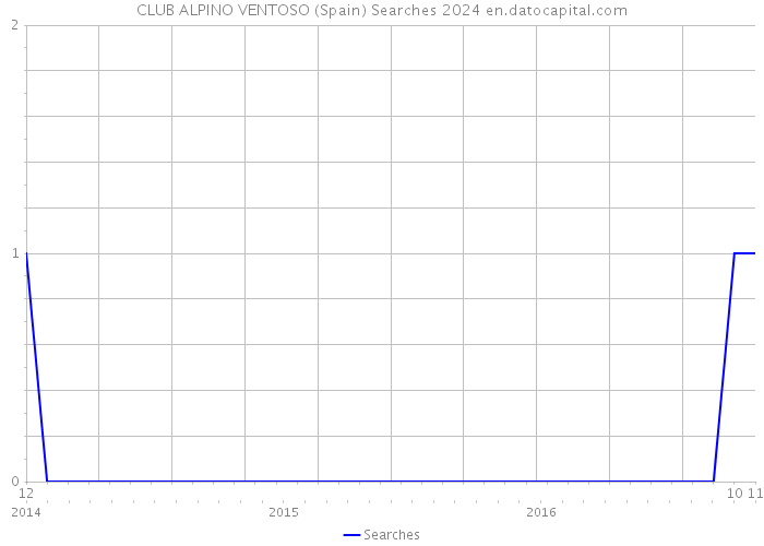 CLUB ALPINO VENTOSO (Spain) Searches 2024 