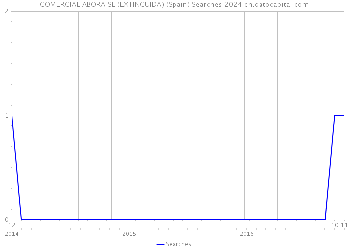 COMERCIAL ABORA SL (EXTINGUIDA) (Spain) Searches 2024 