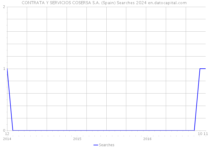 CONTRATA Y SERVICIOS COSERSA S.A. (Spain) Searches 2024 
