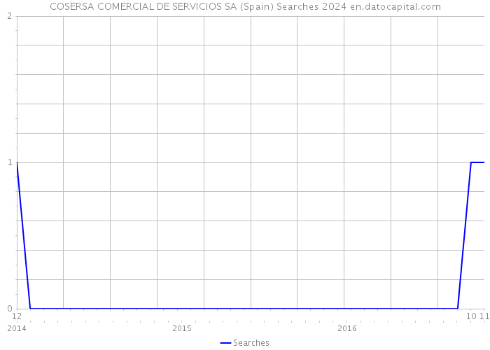 COSERSA COMERCIAL DE SERVICIOS SA (Spain) Searches 2024 