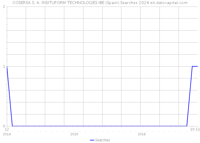 COSERSA S. A. INSITUFORM TECHNOLOGIES IBE (Spain) Searches 2024 