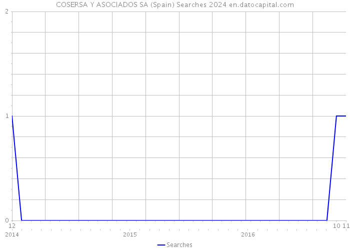 COSERSA Y ASOCIADOS SA (Spain) Searches 2024 