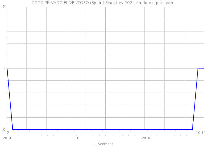 COTO PRIVADO EL VENTOSO (Spain) Searches 2024 