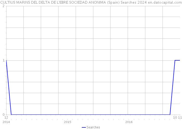 CULTIUS MARINS DEL DELTA DE L'EBRE SOCIEDAD ANONIMA (Spain) Searches 2024 