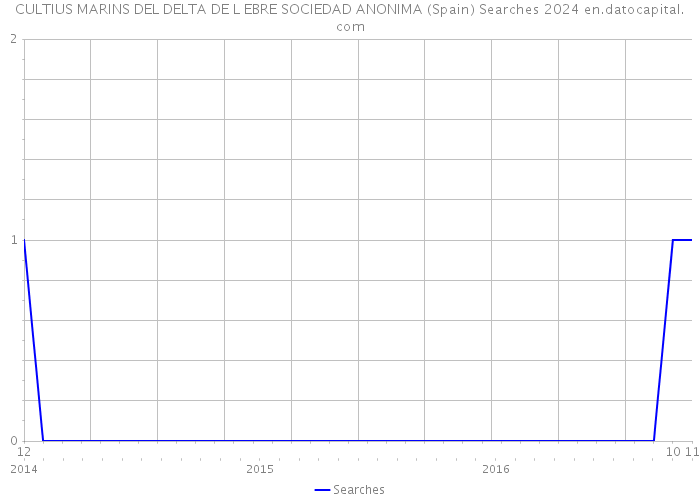 CULTIUS MARINS DEL DELTA DE L EBRE SOCIEDAD ANONIMA (Spain) Searches 2024 