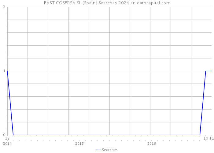 FAST COSERSA SL (Spain) Searches 2024 