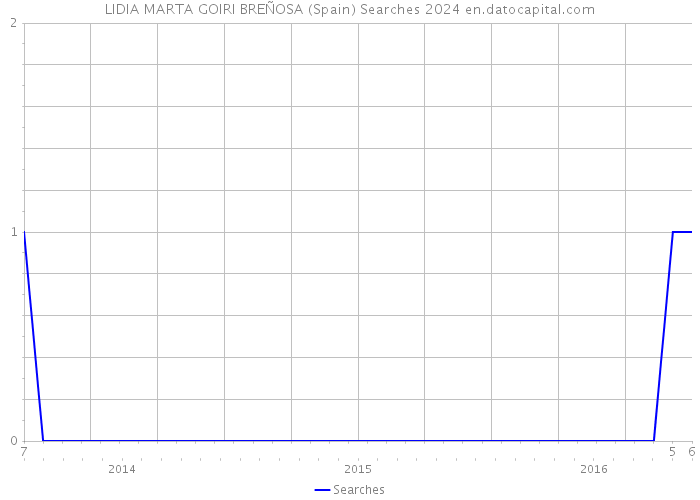 LIDIA MARTA GOIRI BREÑOSA (Spain) Searches 2024 