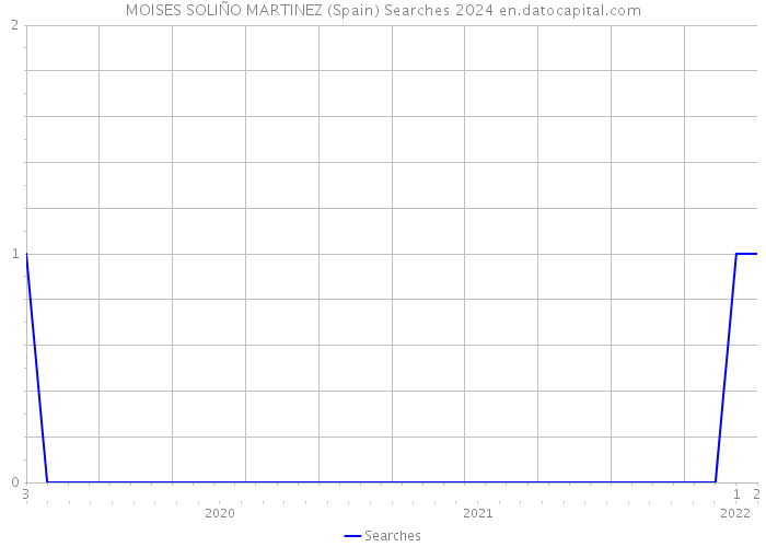 MOISES SOLIÑO MARTINEZ (Spain) Searches 2024 