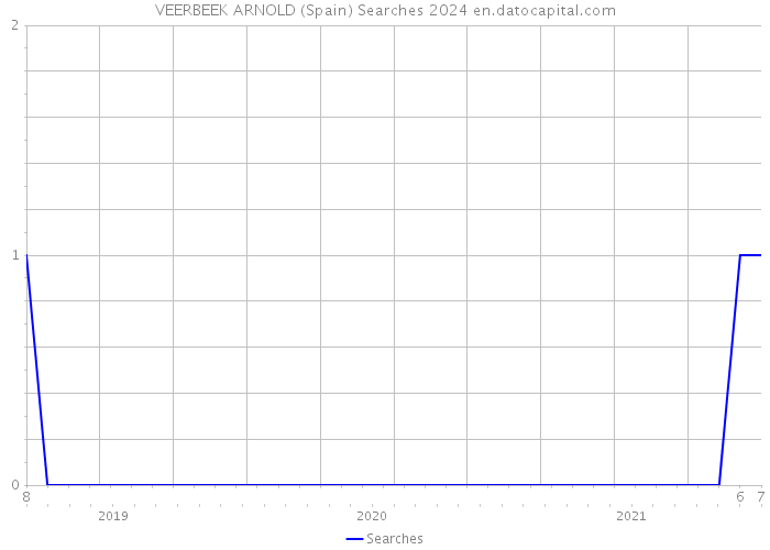 VEERBEEK ARNOLD (Spain) Searches 2024 