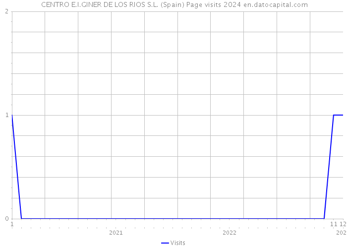  CENTRO E.I.GINER DE LOS RIOS S.L. (Spain) Page visits 2024 