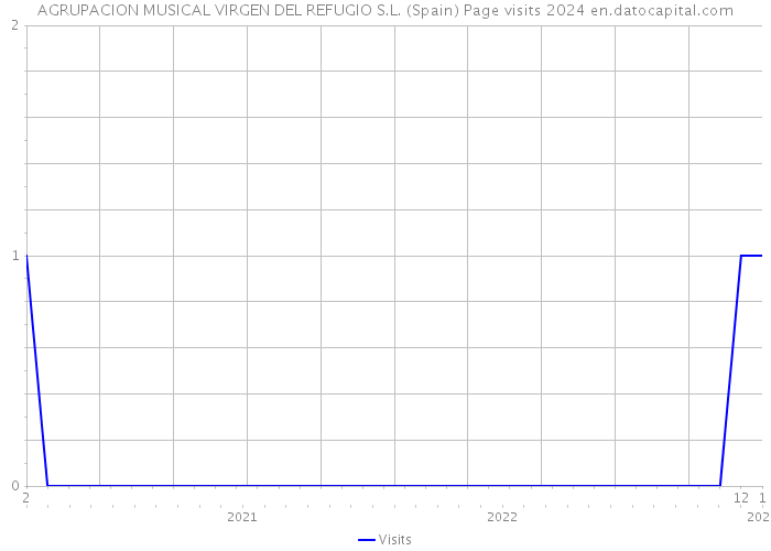 AGRUPACION MUSICAL VIRGEN DEL REFUGIO S.L. (Spain) Page visits 2024 