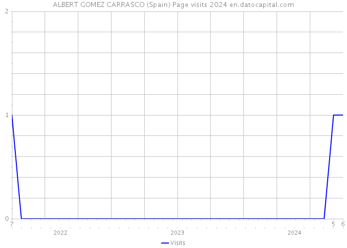 ALBERT GOMEZ CARRASCO (Spain) Page visits 2024 