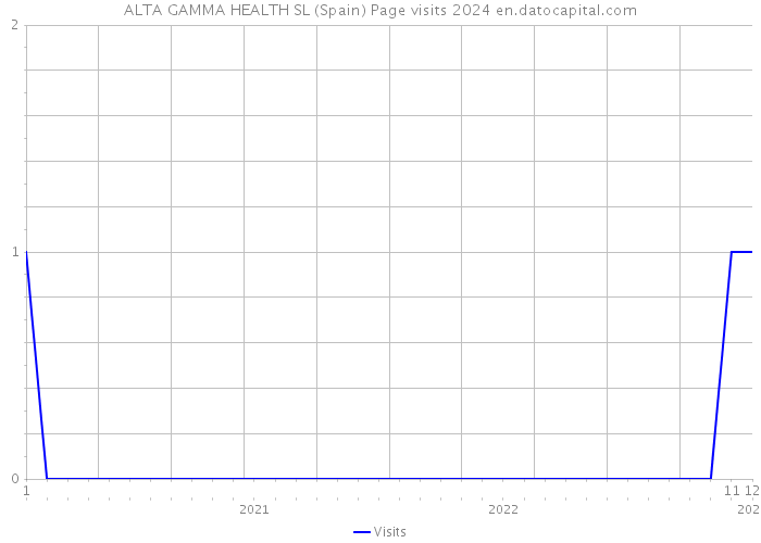 ALTA GAMMA HEALTH SL (Spain) Page visits 2024 