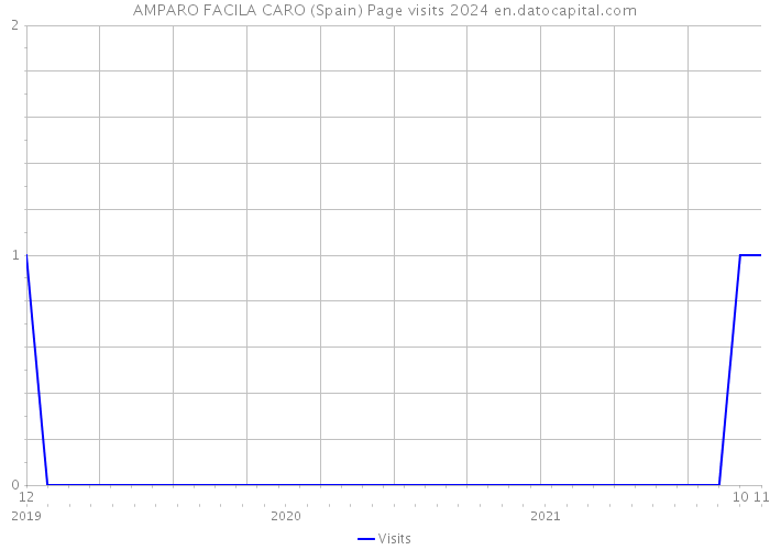 AMPARO FACILA CARO (Spain) Page visits 2024 