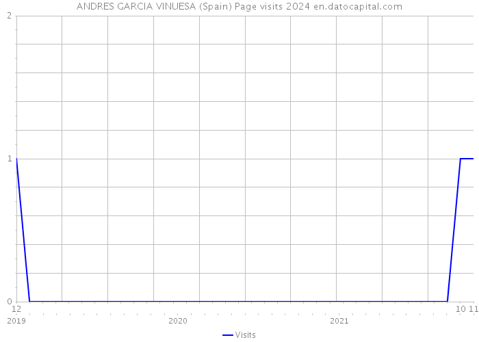 ANDRES GARCIA VINUESA (Spain) Page visits 2024 
