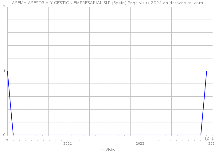ASEMA ASESORIA Y GESTION EMPRESARIAL SLP (Spain) Page visits 2024 