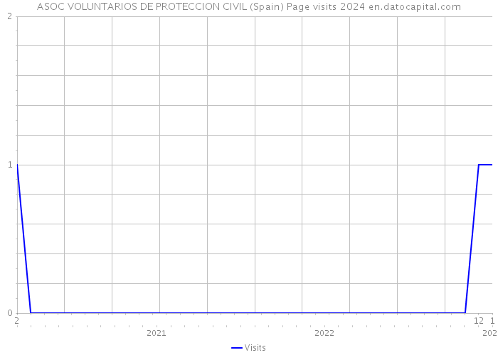 ASOC VOLUNTARIOS DE PROTECCION CIVIL (Spain) Page visits 2024 