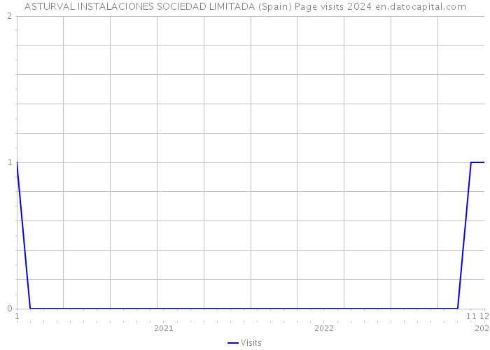 ASTURVAL INSTALACIONES SOCIEDAD LIMITADA (Spain) Page visits 2024 