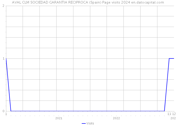 AVAL CLM SOCIEDAD GARANTIA RECIPROCA (Spain) Page visits 2024 