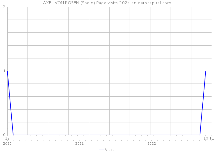 AXEL VON ROSEN (Spain) Page visits 2024 