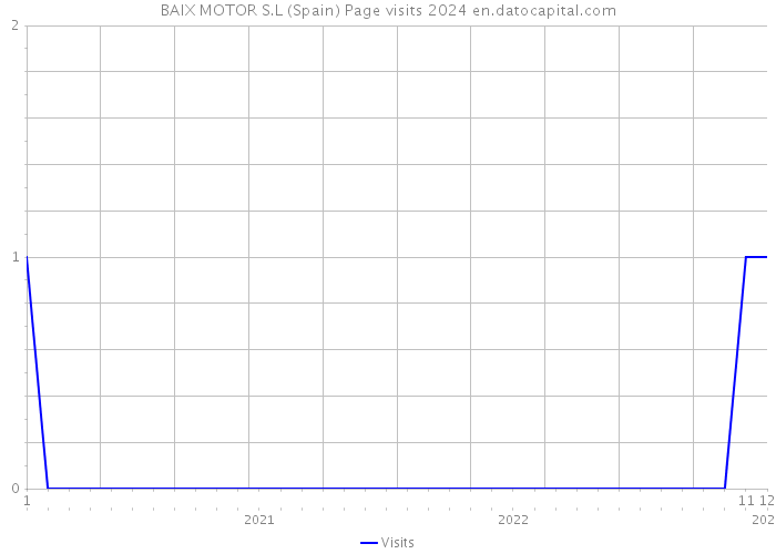 BAIX MOTOR S.L (Spain) Page visits 2024 
