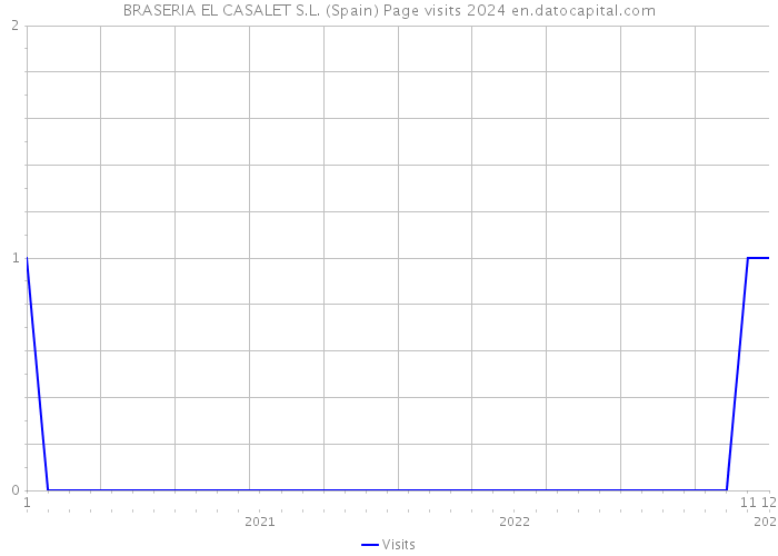 BRASERIA EL CASALET S.L. (Spain) Page visits 2024 