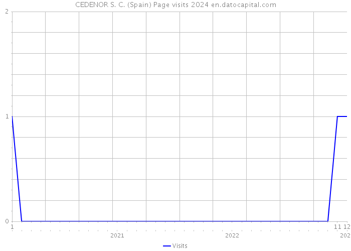 CEDENOR S. C. (Spain) Page visits 2024 