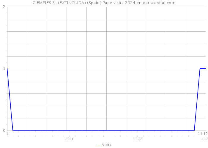 CIEMPIES SL (EXTINGUIDA) (Spain) Page visits 2024 