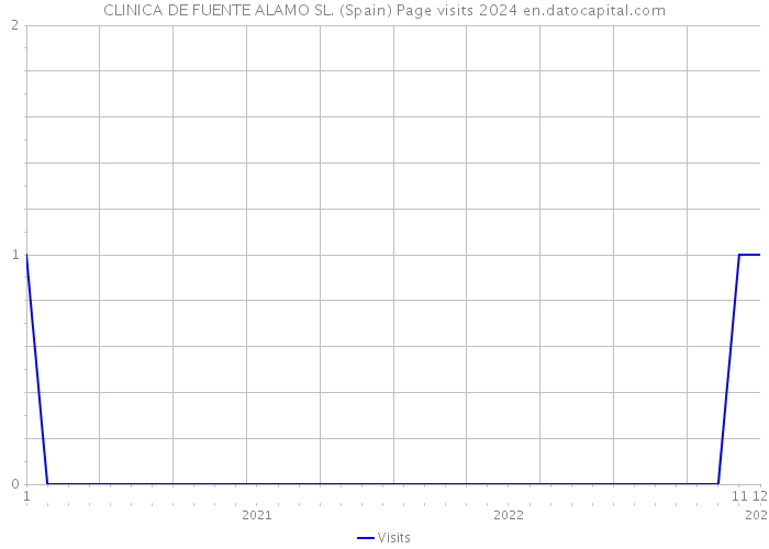 CLINICA DE FUENTE ALAMO SL. (Spain) Page visits 2024 