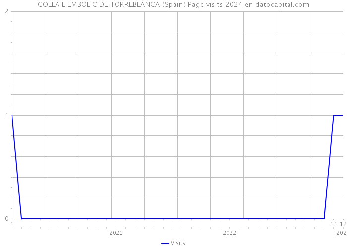 COLLA L EMBOLIC DE TORREBLANCA (Spain) Page visits 2024 