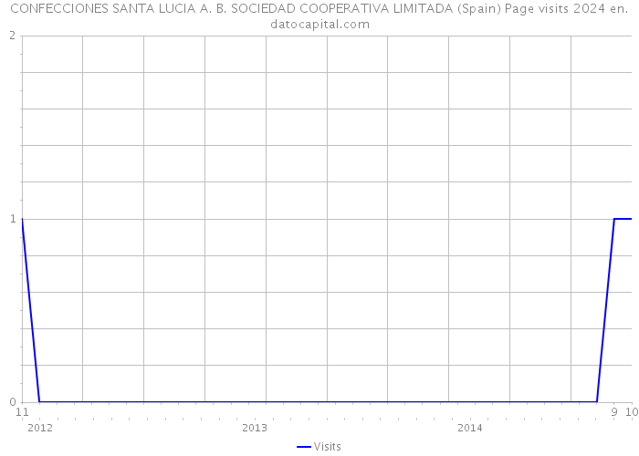 CONFECCIONES SANTA LUCIA A. B. SOCIEDAD COOPERATIVA LIMITADA (Spain) Page visits 2024 