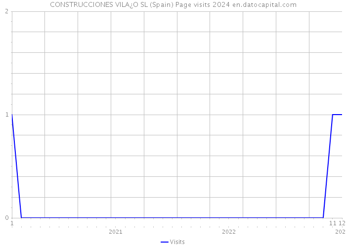 CONSTRUCCIONES VILA¿O SL (Spain) Page visits 2024 