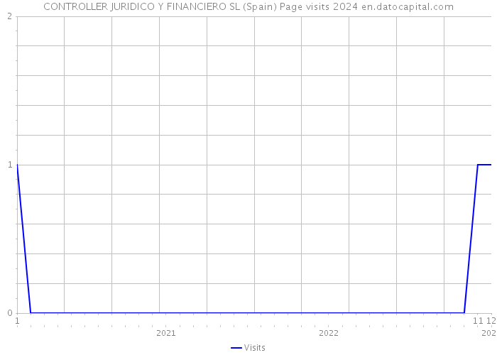 CONTROLLER JURIDICO Y FINANCIERO SL (Spain) Page visits 2024 