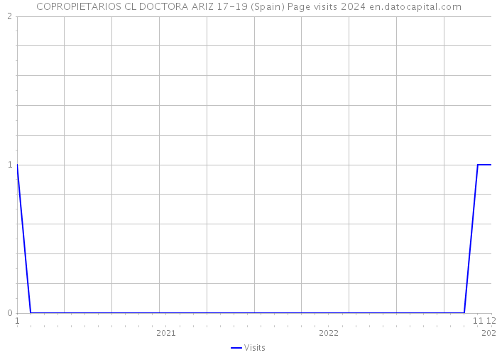 COPROPIETARIOS CL DOCTORA ARIZ 17-19 (Spain) Page visits 2024 