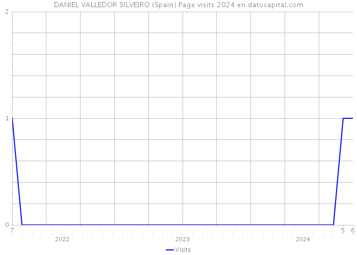 DANIEL VALLEDOR SILVEIRO (Spain) Page visits 2024 