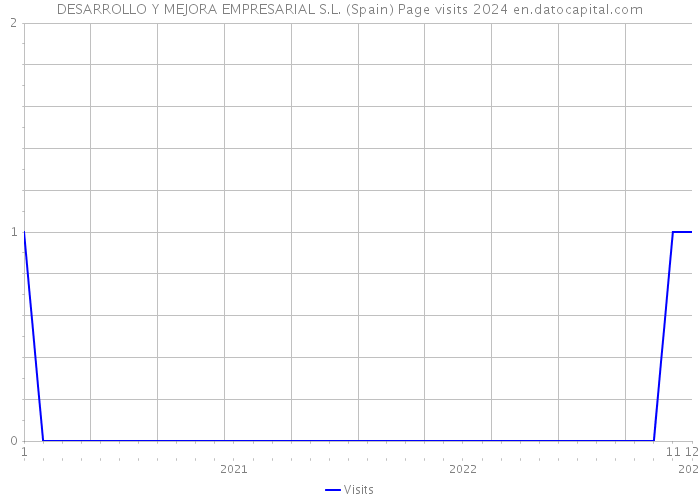 DESARROLLO Y MEJORA EMPRESARIAL S.L. (Spain) Page visits 2024 