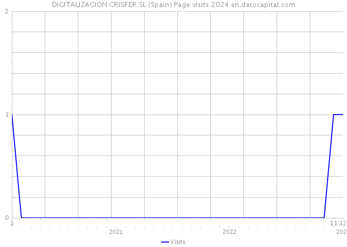 DIGITALIZACION CRISFER SL (Spain) Page visits 2024 