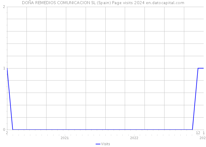 DOÑA REMEDIOS COMUNICACION SL (Spain) Page visits 2024 
