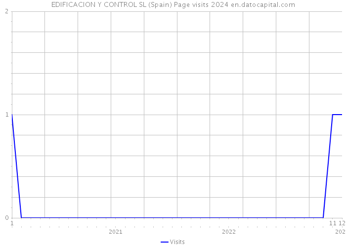 EDIFICACION Y CONTROL SL (Spain) Page visits 2024 